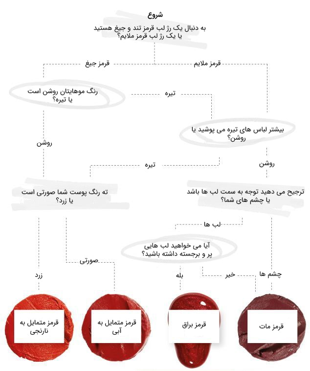 انتخاب بهترین رژ لب قرمز